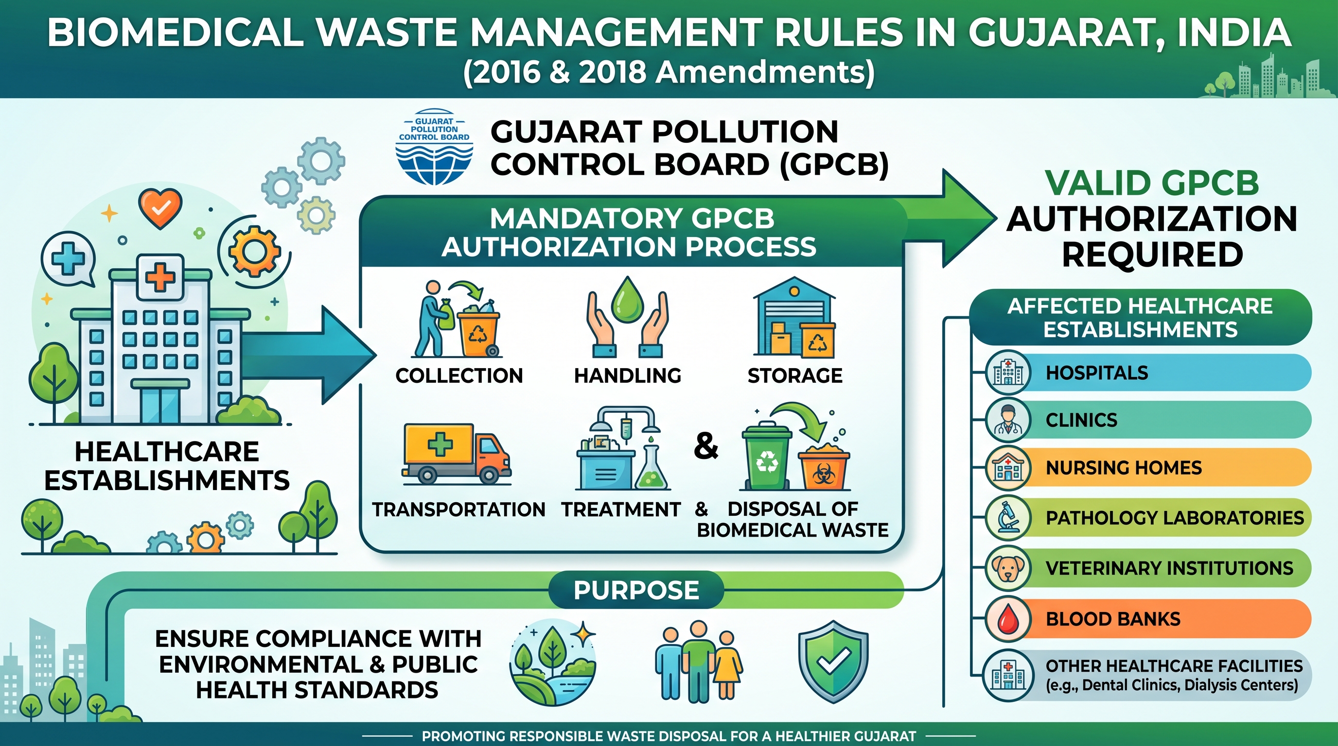Biomedical Waste Authorization