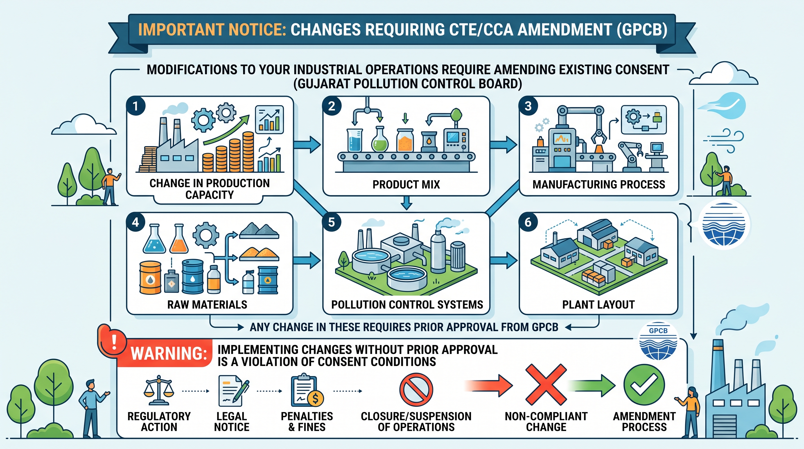 Air & Water Consent Amendments
