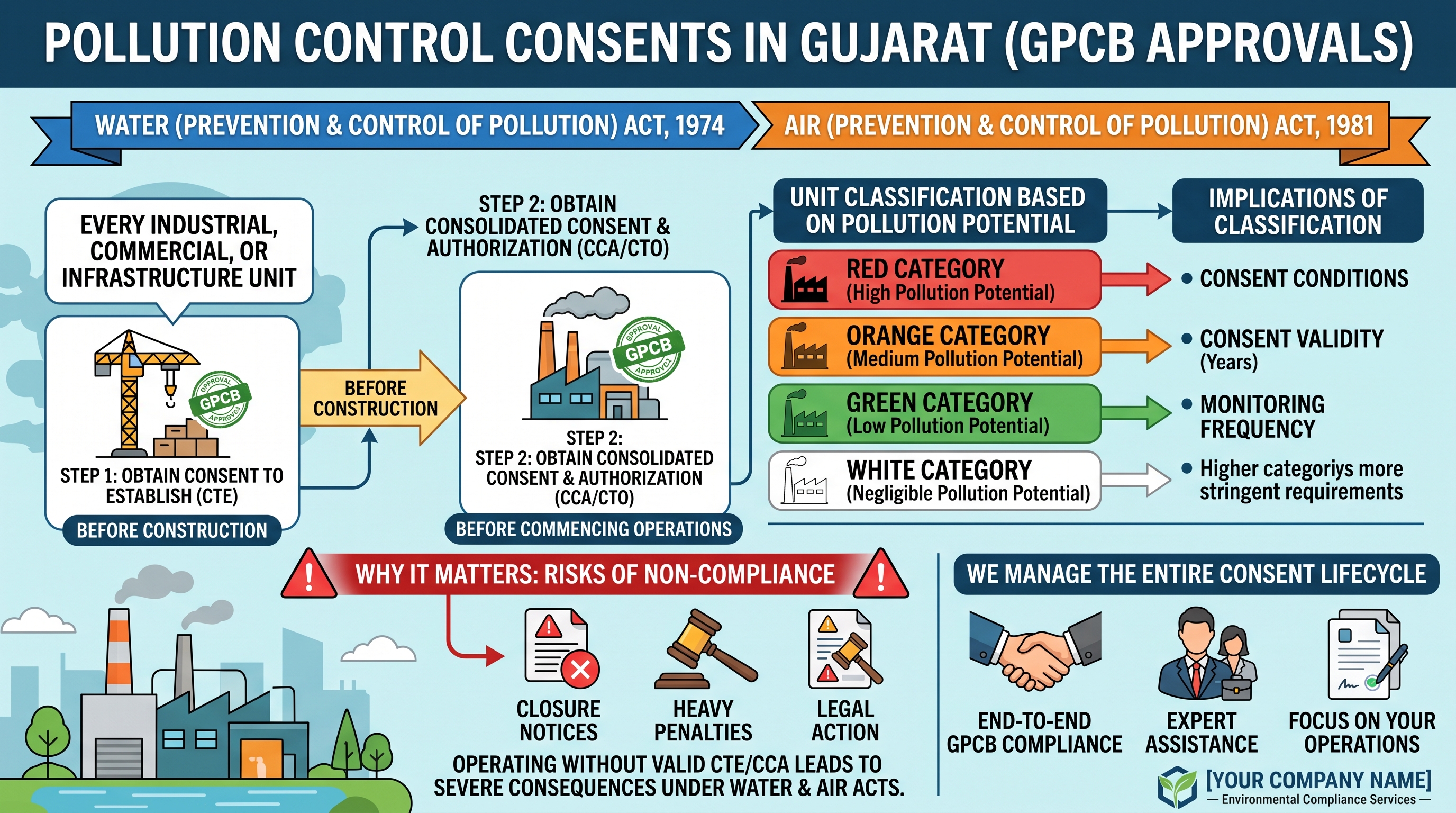 Consent to Establish (CTE) & Consent to Operate (CCA) from GPCB