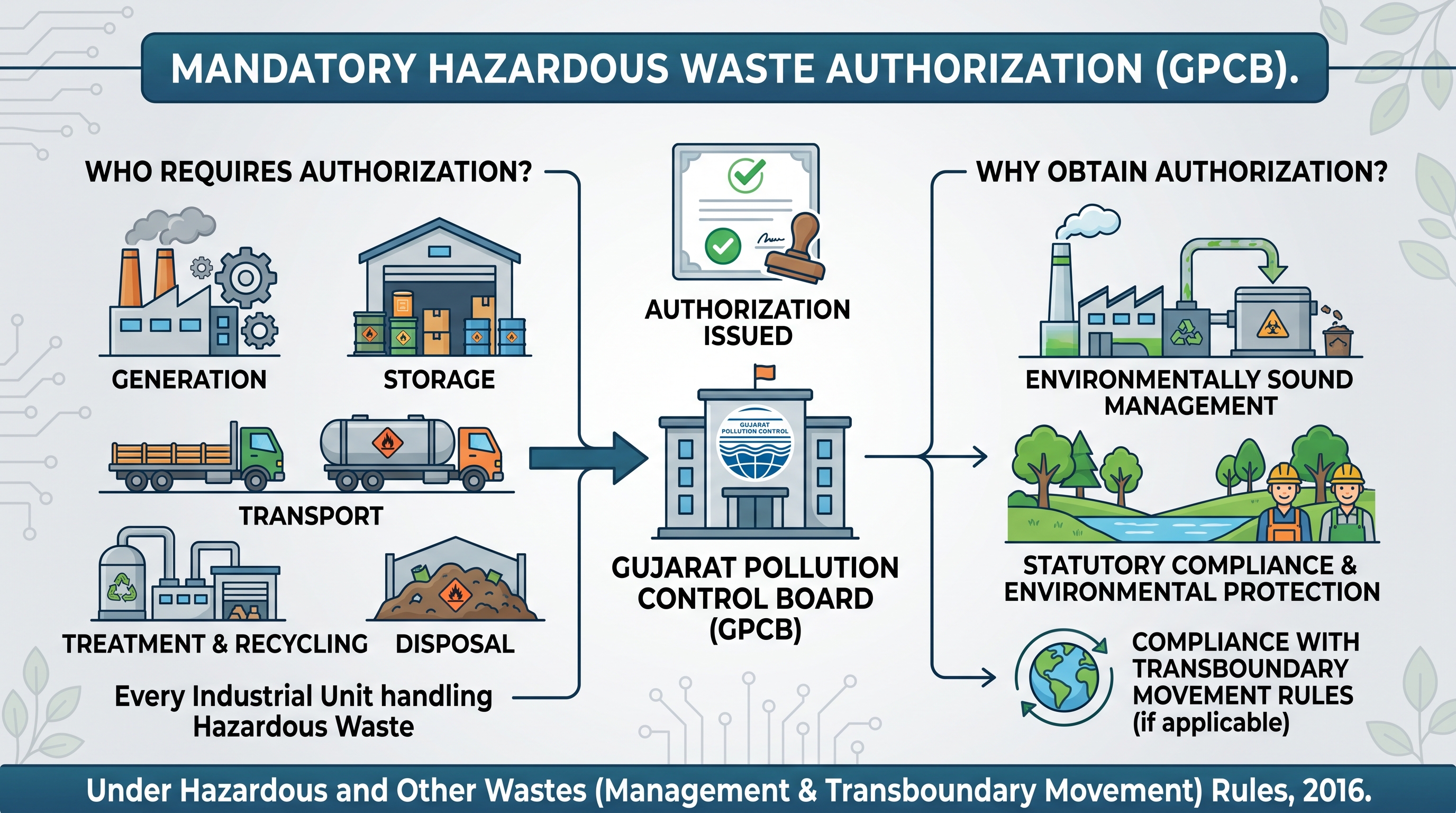 Hazardous Waste Authorization